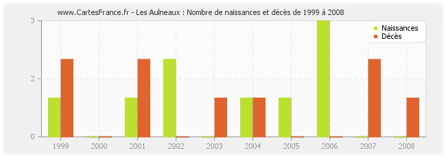 Les Aulneaux : Nombre de naissances et décès de 1999 à 2008